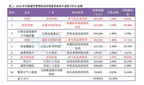 2016年中国城市零售药店终端中成药TOP10品牌榜.png