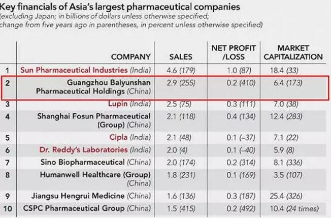 亚洲医药销售排行榜.jpg