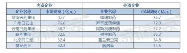 2015年零售药店销售规模超30亿元企业名单